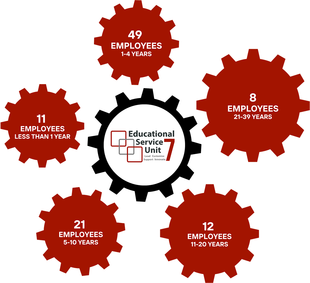 An infographic titled "2025 Employee Years of Service" for Educational Service Unit 7. The graphic features a central logo gear surrounded by five red gears, each representing a different tenure group: 11 employees with less than 1 year, 49 with 1-4 years, 21 with 5-10 years, 12 with 11-20 years, and 8 with 21-39 years.